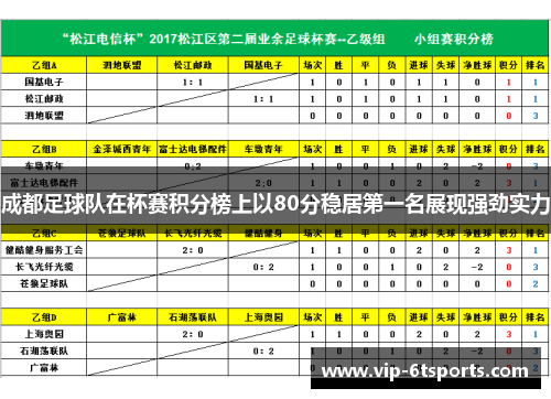 成都足球队在杯赛积分榜上以80分稳居第一名展现强劲实力